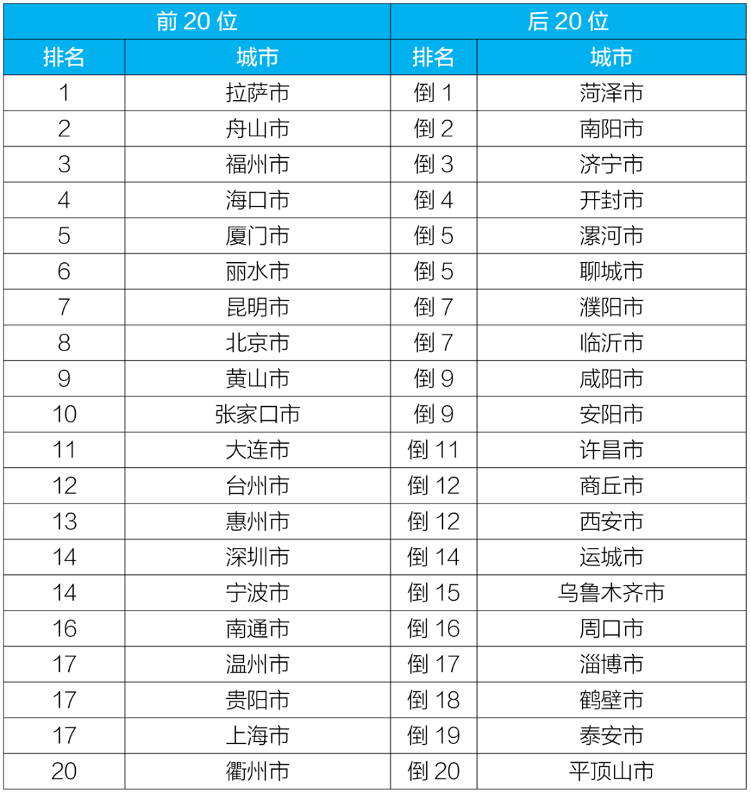 城市空气质量排名揭晓，环境治理升级持续进行中