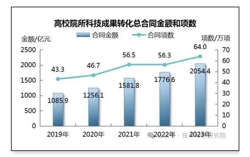 高校技术成果转化率飙升，创新与发展良性循环的良性循环之路。