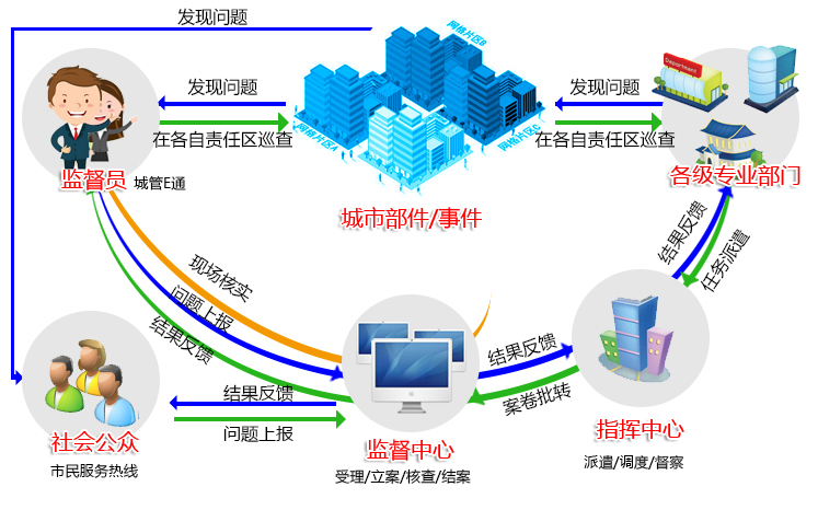 城市治理数字化平台协同管理实现突破