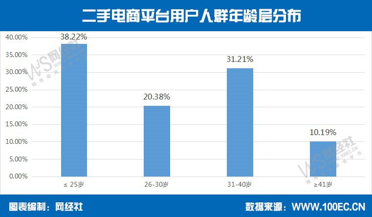 二手电商平台崛起面临商品质量挑战