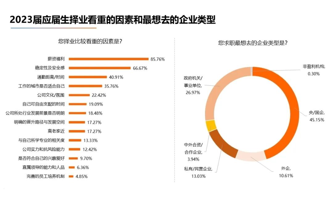 大学毕业生热门就业选择，新兴行业成热门选择