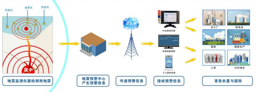 地震预警系统，新技术助力快速响应能力提升