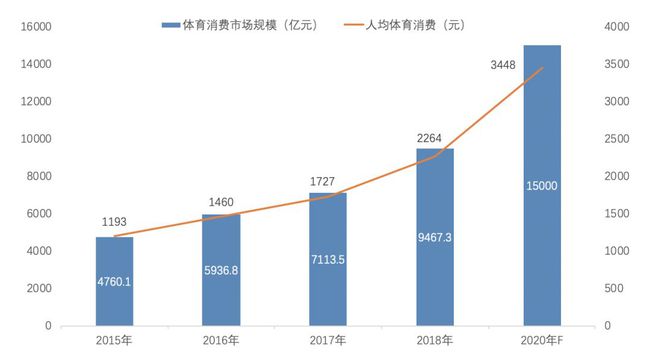 体育运动普及与健身消费市场规模的扩张趋势探讨