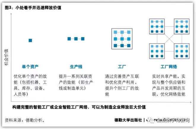 工业4.0技术：数字工厂模式逐步成熟,数字驱动型解决体系_飞跃计划70.29.13