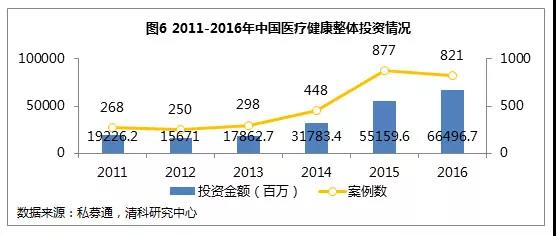 中国健康产业迅猛增长，成投资新热点