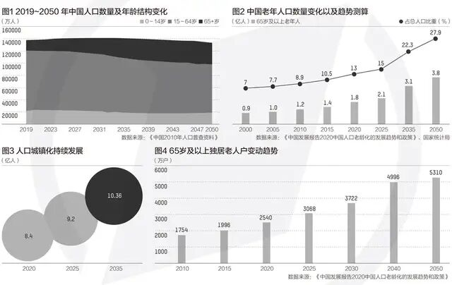 智能养老，应对日益严峻的人口老龄化挑战的新解决方案