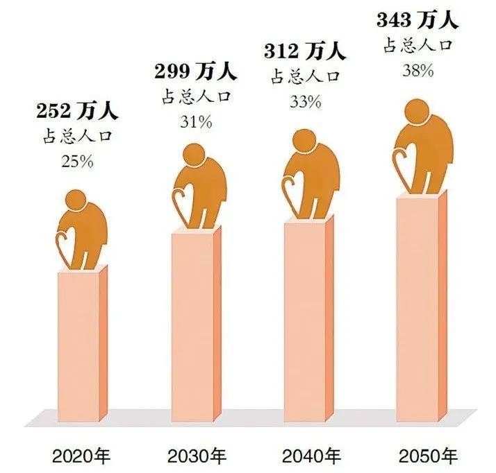 人口老龄化引发社会挑战，养老产业需求激增，养老问题与解决方案探讨