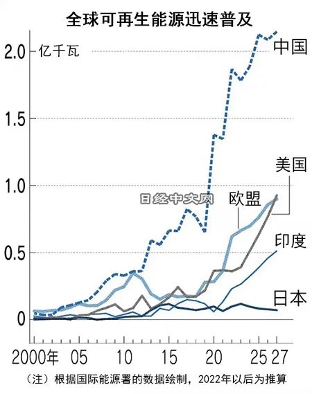 可再生能源开发助力满足全球能源需求增长