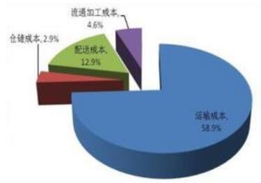 物流成本降低的体现与关键因素解析