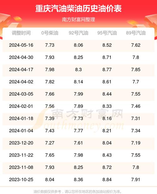 11月28日全国油价公布