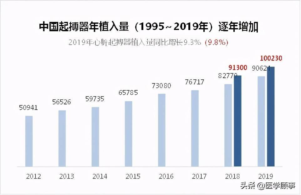 心脏起搏器优化治疗心律失常疾病的研究与实践