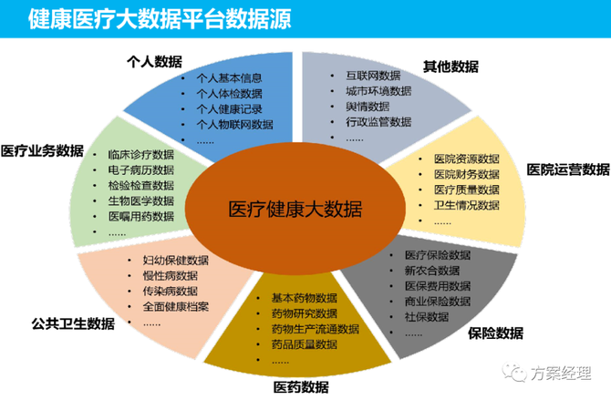 医疗大数据驱动精准健康管理