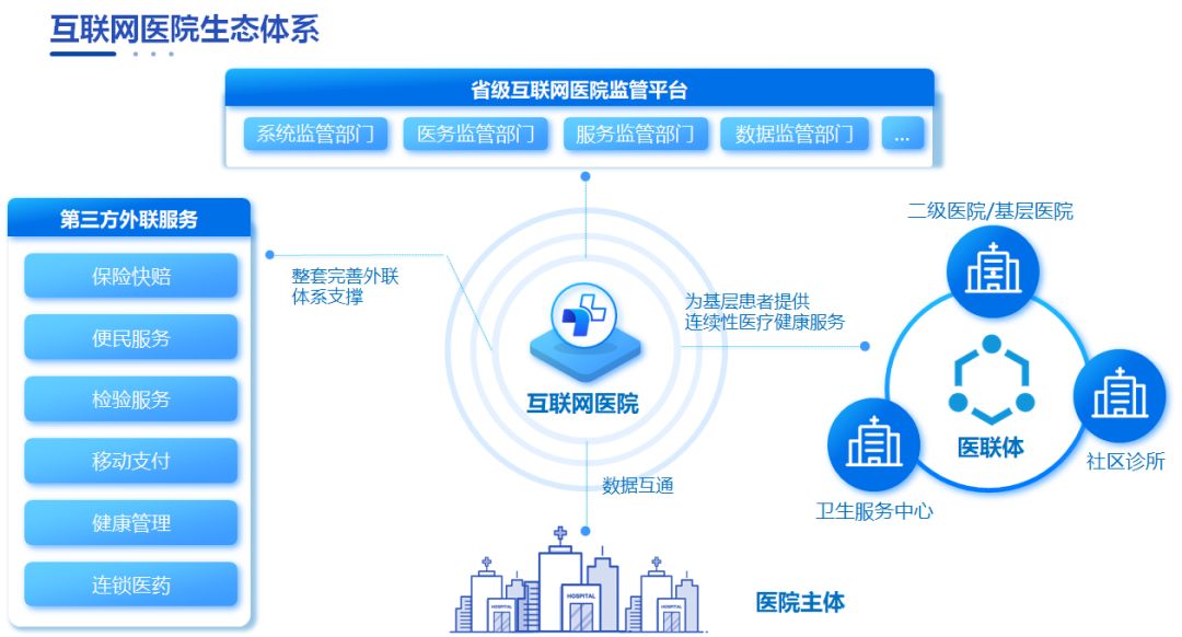 互联网医院，重塑传统医疗模式的重要变革力量