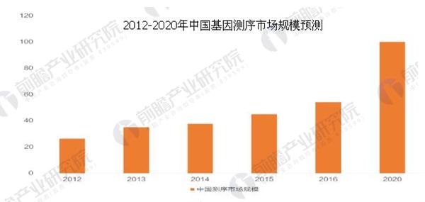 基因测序技术助力个性化精准医疗实现突破