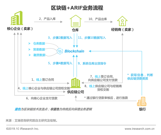 区块链技术在医院供应链管理中的创新应用