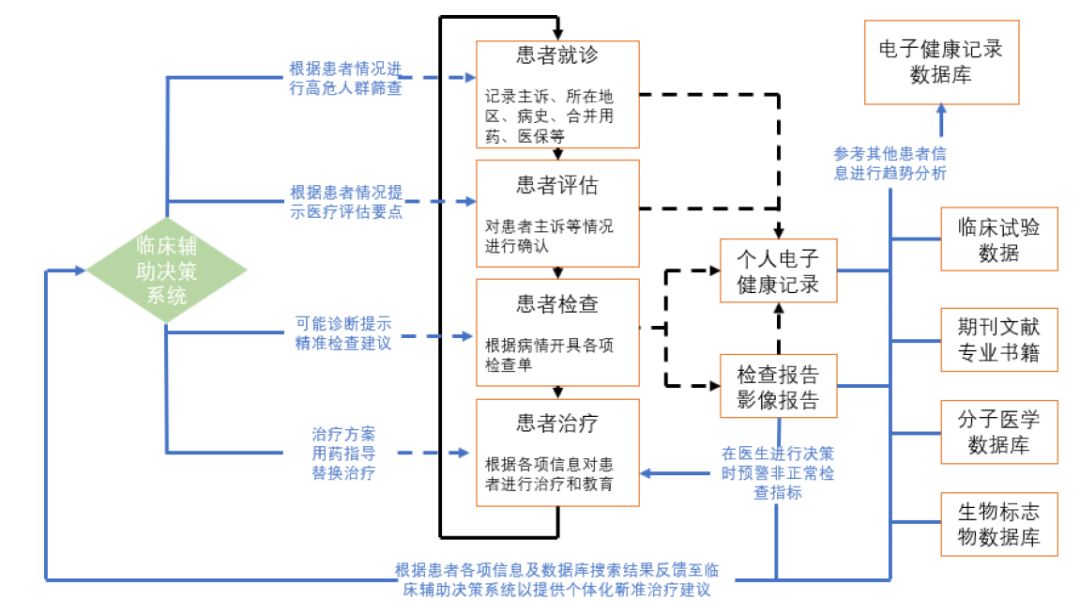 医疗辅助决策系统，助力医生精准诊断