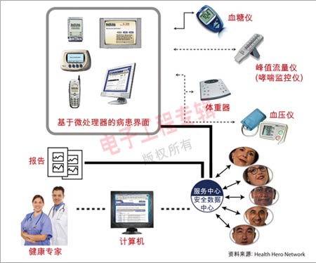 医疗物联网在慢性病患者远程监控中的关键作用