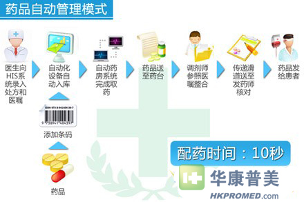 自动化医院药品管理系统效率提升研究探讨