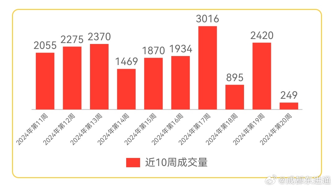 成都楼市新房成交量飙升背后的市场趋势与动因揭秘