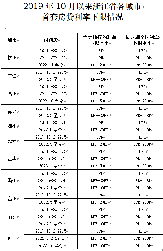 杭州首套房贷利率上调，影响及应对之策