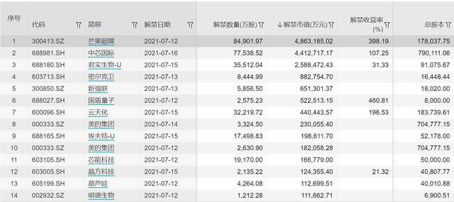 下周A股解禁市值近988亿元，市场冲击与应对策略解析