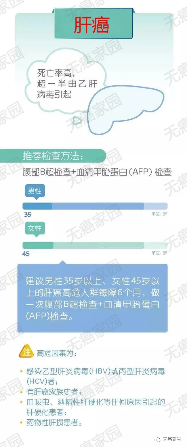 肝癌早期筛查方法及高危人群管理策略