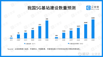 中国城市生活中5G网络覆盖现状分析