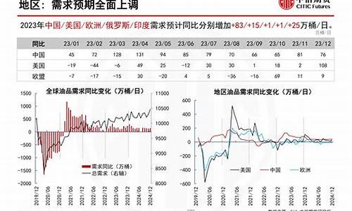 国际原油价格波动原因及其对经济的影响分析