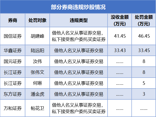 券商密集罚单揭示行业乱象，监管强化与自我审视之际