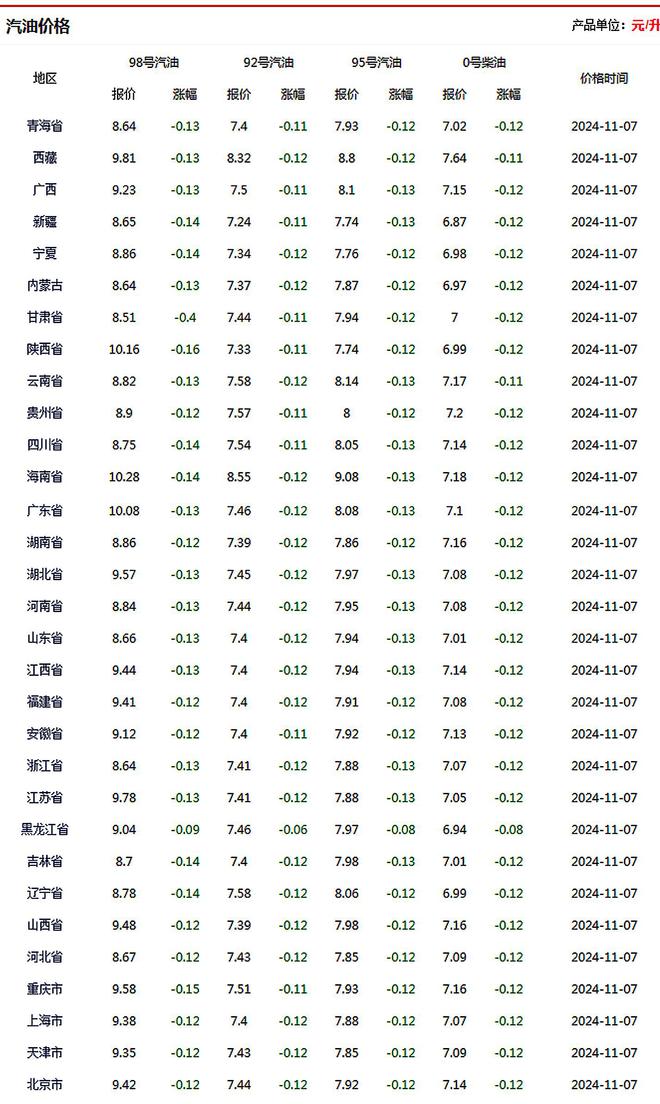 十二月二日油价调整最新解析及动态消息速递