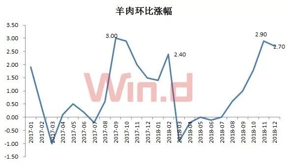 羊肉消费市场火热，价格连续上涨趋势不减