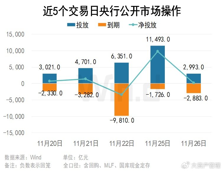 央行逆回购到期高峰来袭，本周逆回购到期规模达14862亿分析