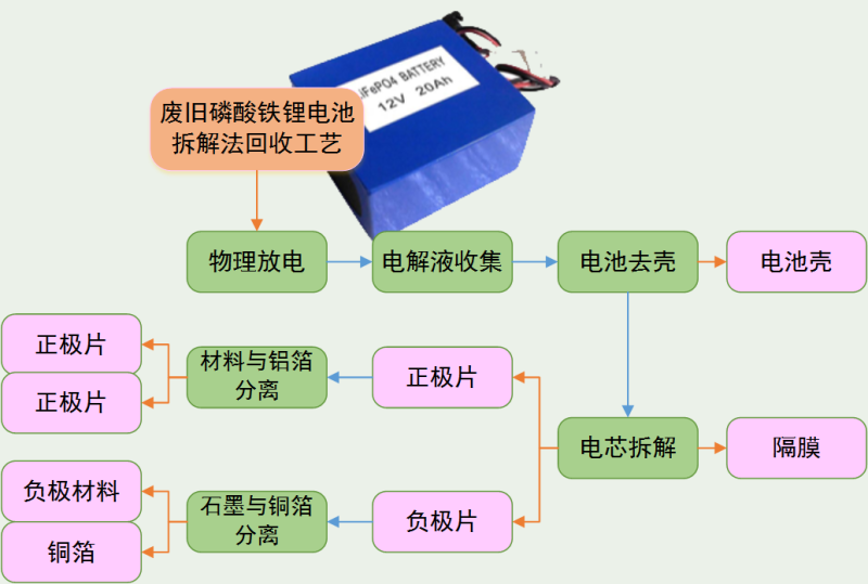 电动汽车电池回收利用技术最新进展