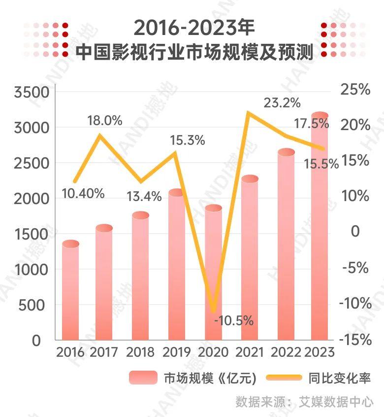 后疫情时代影视行业的复苏之路