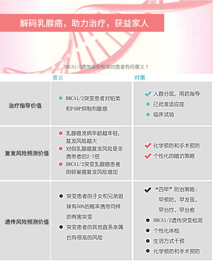 基因检测技术在乳腺癌家族遗传中的影响分析