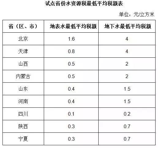 湖南水资源税适用税额出炉，税收杠杆助力水资源合理配置迈出坚实步伐