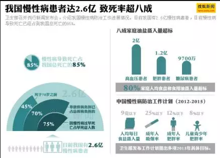 大健康产业，资本市场投资热点与未来发展机遇