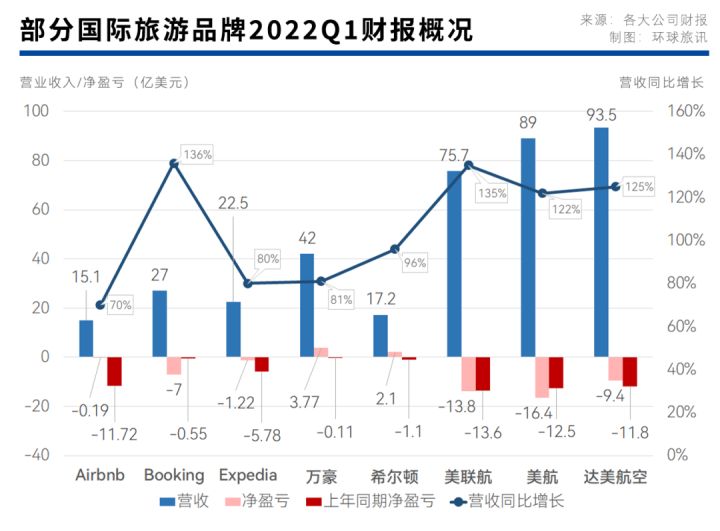 全球旅游业复苏，游客数量稳步上升