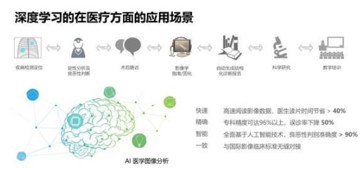 医疗影像深度学习分析技术，开启医疗新时代之门