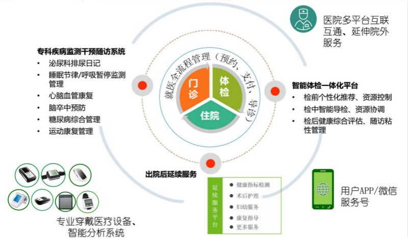 家庭体检设备助力全民健康管理普及化进程