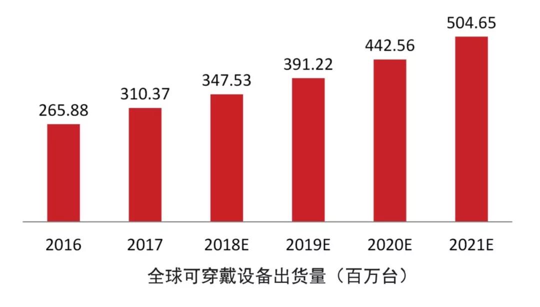 健康可穿戴设备在身体指标监测方面的突破性进展