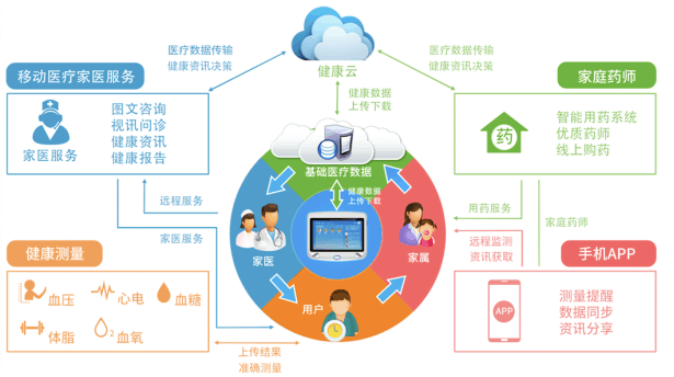 健康物联网设备助力多代家庭健康管理