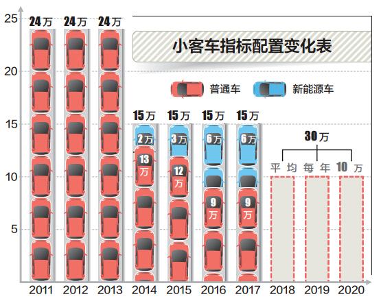 北京三小客车指标作废背后的故事与教训