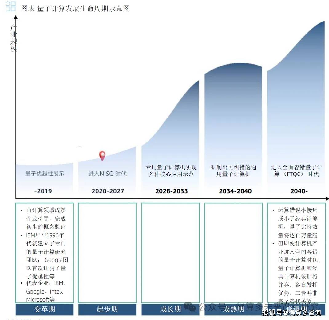 量子计算，引领科技行业的变革性力量