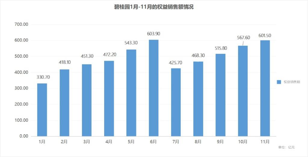 碧桂园11月销售额达30.1亿元，稳健发展的行业典范