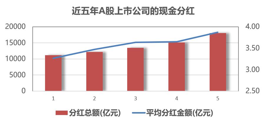 多家A股公司计划现金分红，资本市场释放积极信号