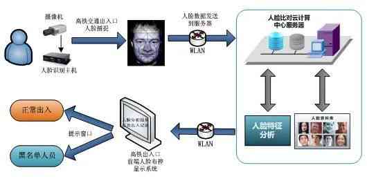 人脸识别技术的安全性及应用探讨