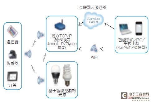 智能照明系统的节能效果深度解析