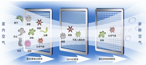 智能空气净化器功能及选购指南