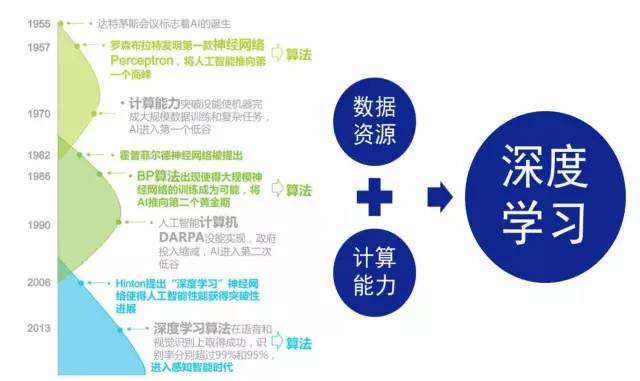 深度学习技术对人工智能发展的核心推动作用